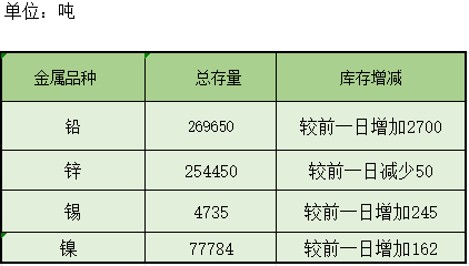 镍库存最新动态解析