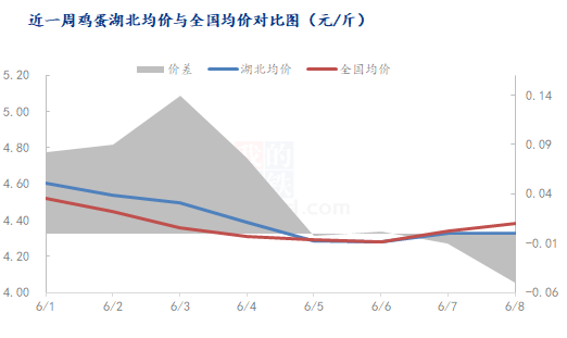 湖北鸡蛋最新价格动态报告