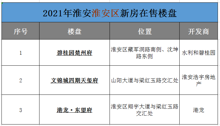 淮安房产最新动态及趋势解析