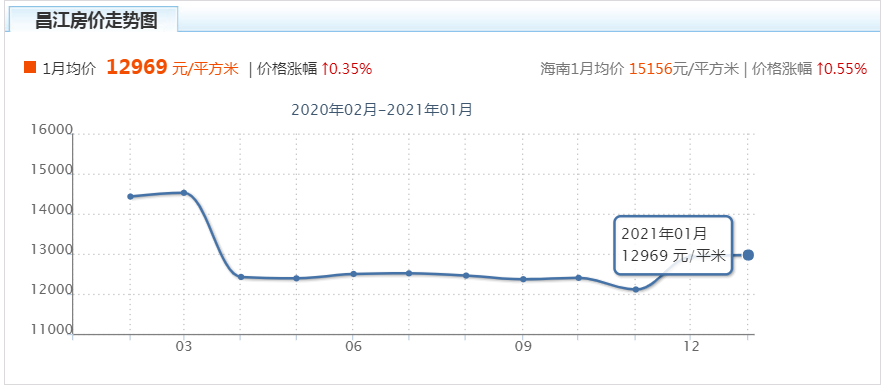 昌江最新房价走势分析