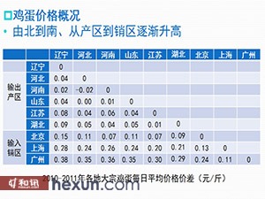 山西鸡蛋最新价格动态解析