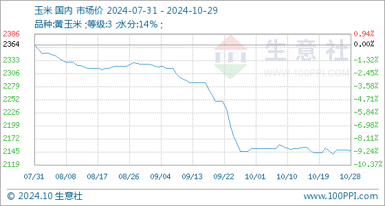 肥城玉米今日价格动态解析及市场分析