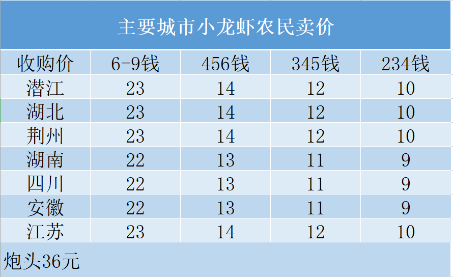 最新小龙虾价格动态与市场影响分析