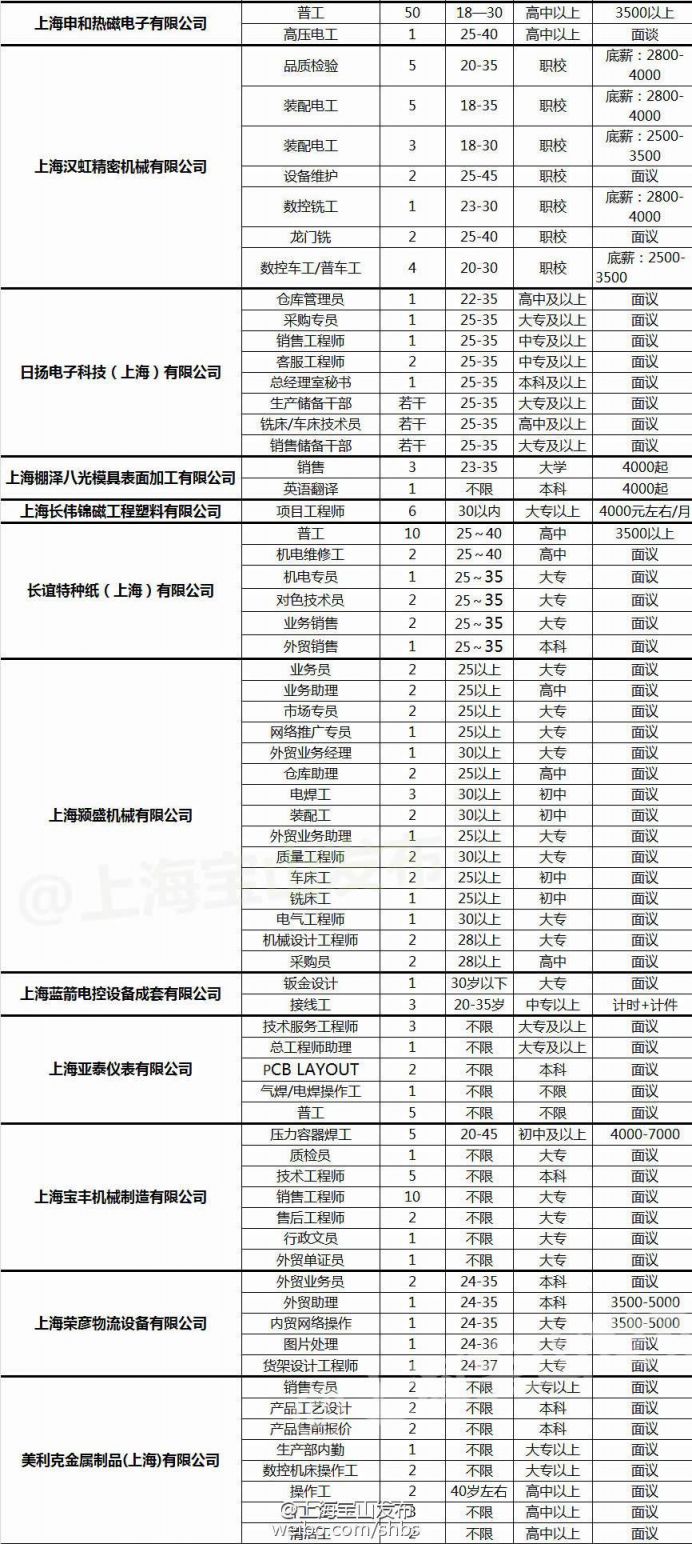 上海宝山最新招聘信息汇总