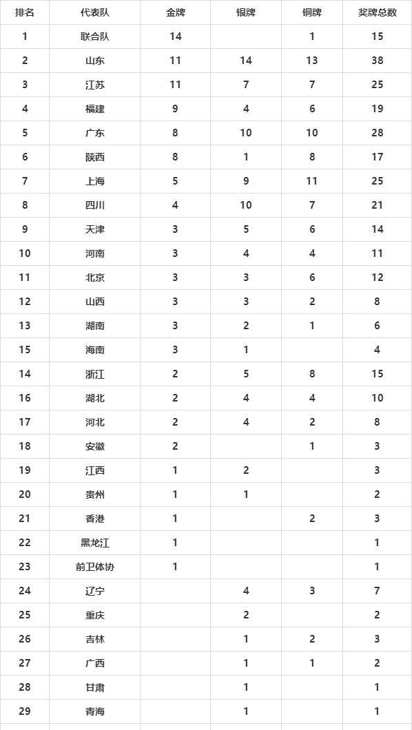 全运会金牌榜更新，精英荣耀战场最新动态