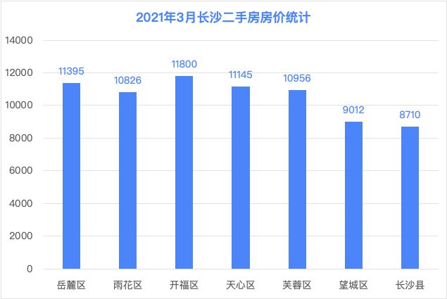 长沙最新房价走势动态及分析摘要