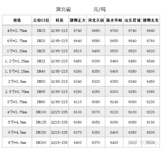 镀锌管最新价格表与市场动态深度解析