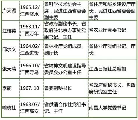 江西省人事任免动态更新