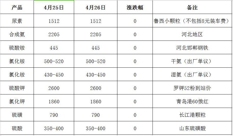 肥料价格最新行情走势分析