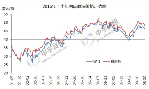 国际原油最新价格走势解析