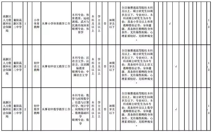 襄阳最新招聘信息汇总