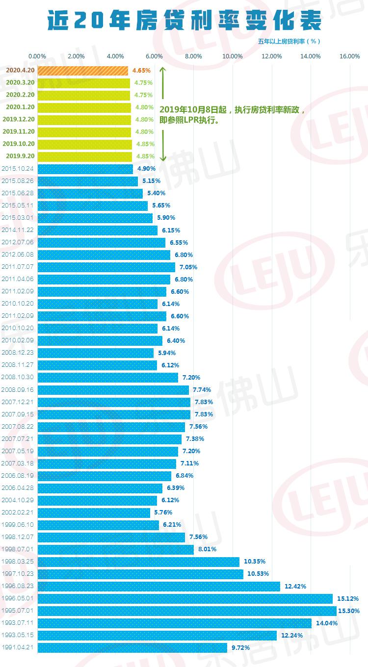 佛山房贷利率最新消息，市场趋势与影响分析