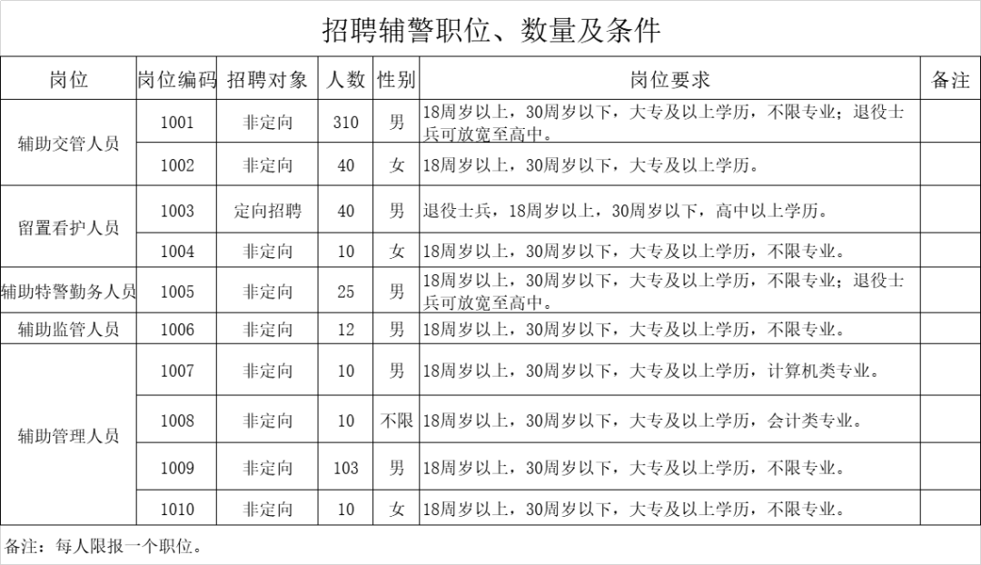 赣州最新协警招聘启事公告