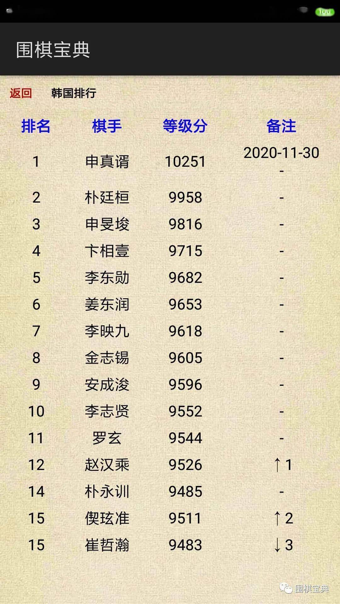 韩国围棋的强势崛起，最新等级分深度解析