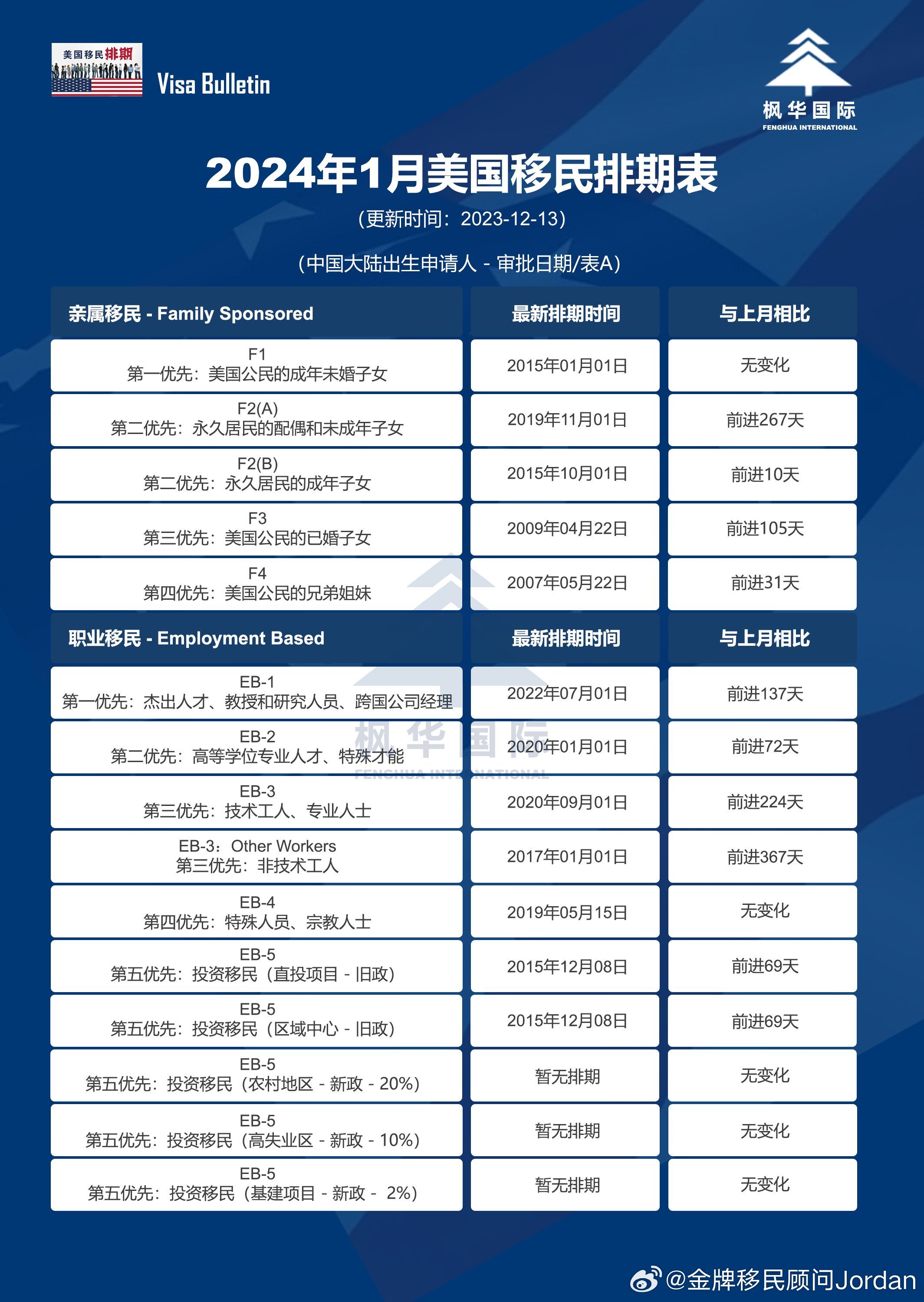 美国职业移民排期深度解析及最新进展