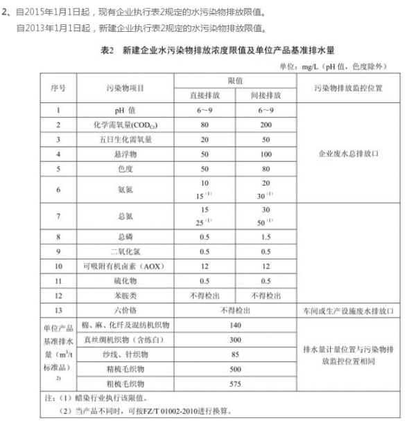 印染废水最新排放标准及其对环境与产业的影响分析