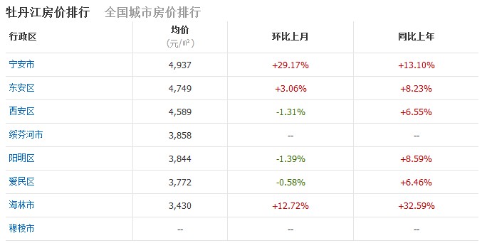 牡丹江最新房价动态分析与趋势预测