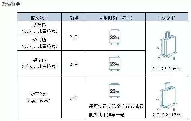 最新航空行李规定及其对旅客的影响解析