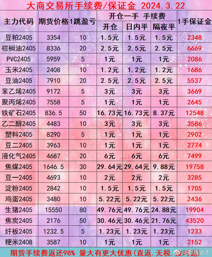 最新期货手续费标准详解，解读、影响与展望