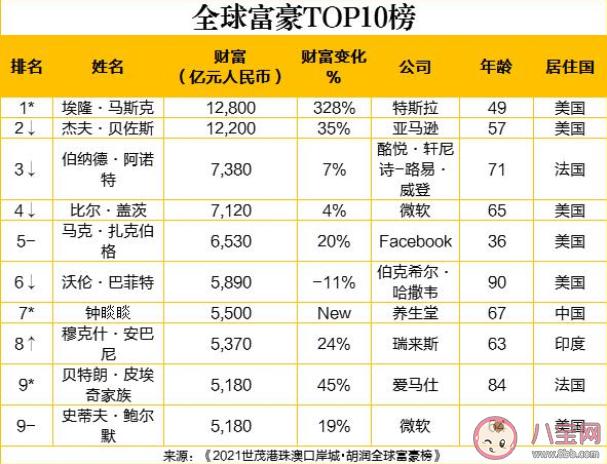 最新世界首富，揭开财富背后的神秘面纱