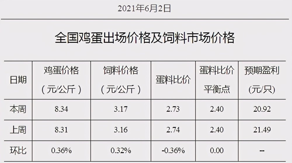 全国鸡蛋价格最新行情走势分析