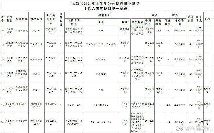 荣昌区最新招聘信息全面汇总