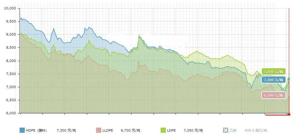PE原料最新价格行情解析