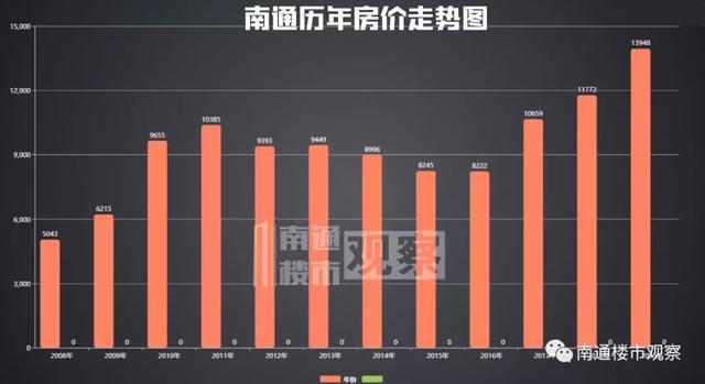 南通市区房价最新概览