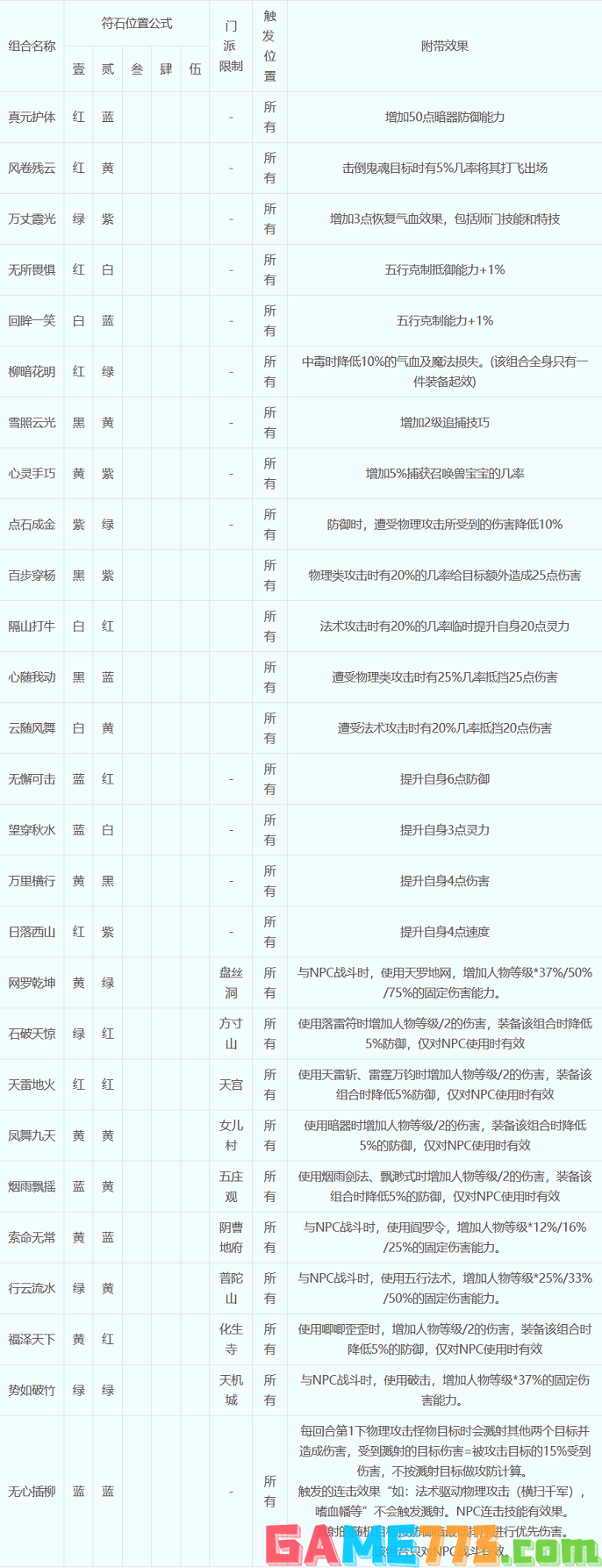 梦幻符石最新组合表及实战应用策略指南