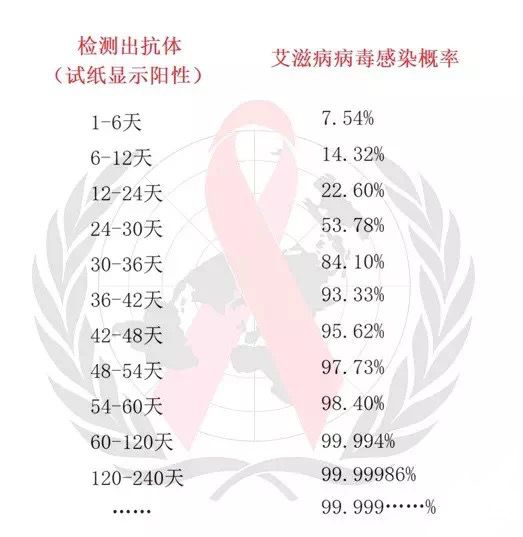 艾滋最新窗口期，理解与应用的探索