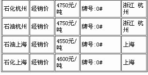 宁波最新柴油价格动态解析与趋势分析