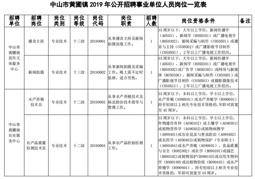 中山黄圃最新招聘动态发布，共创辉煌未来