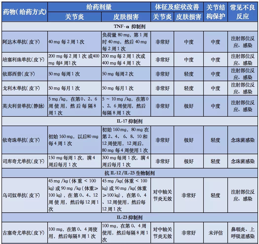 银屑病最新药物治疗进展及前景展望