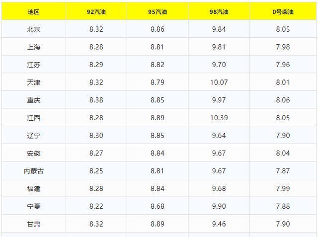山东地区95号汽油最新价格动态更新