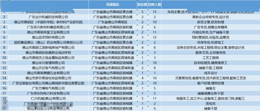 高明区最新招聘动态及其地区影响力分析