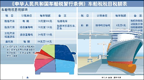 最新车船税税目详解及解读