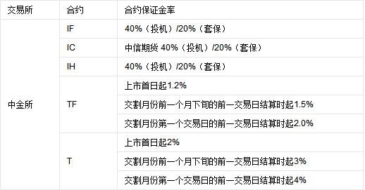 最新期货保证金比例变动，揭示市场走势的关键要素