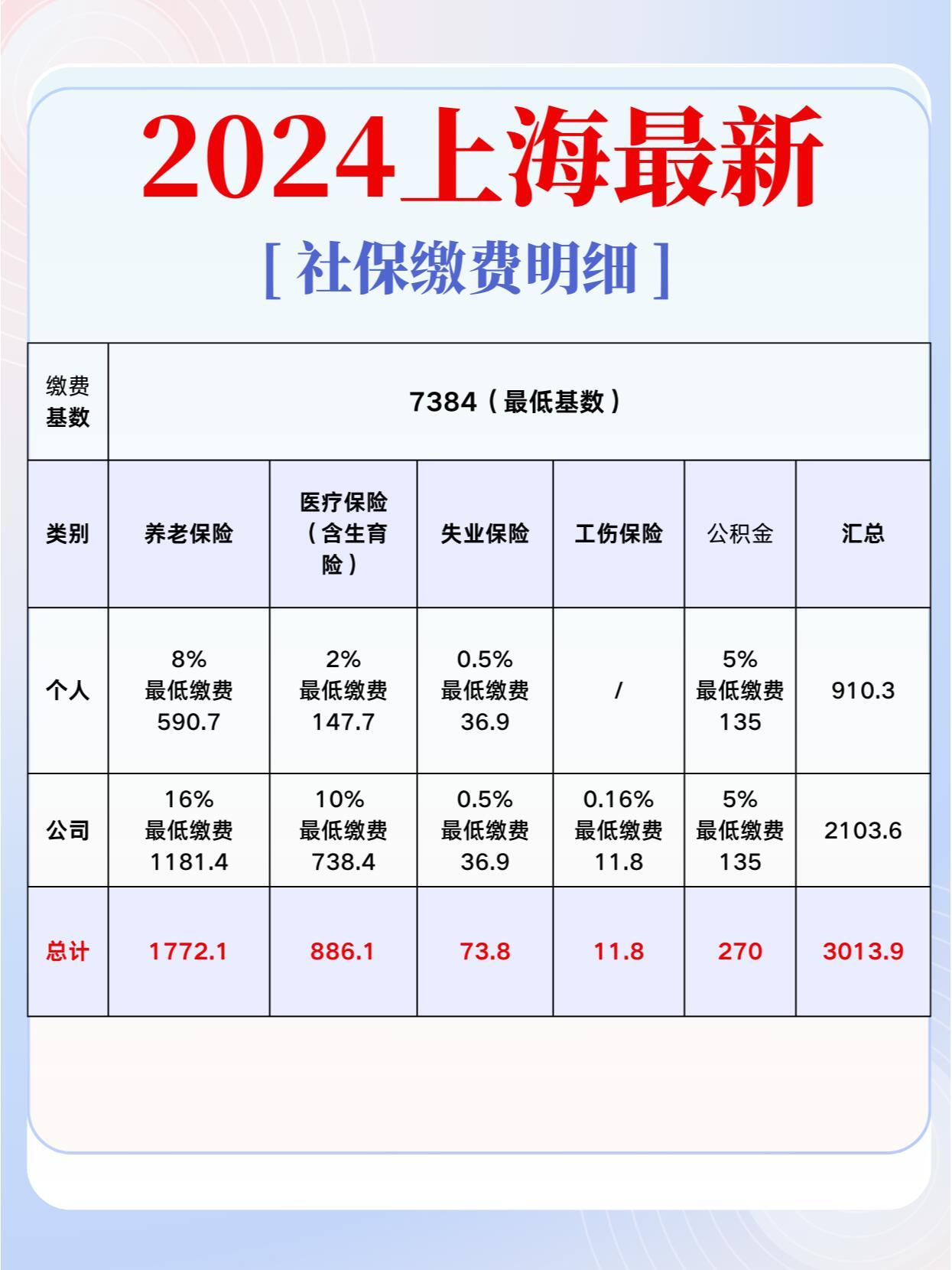 上海最新社保缴费比例及其影响分析